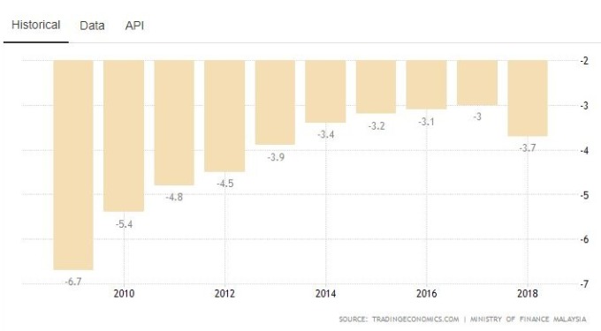 2010-2018 年马来西亚财政赤字 (图:Trading Economics)