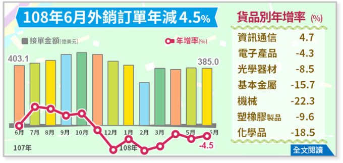 108 年 6 月外销订单统计。(图:经济部统计处提供)