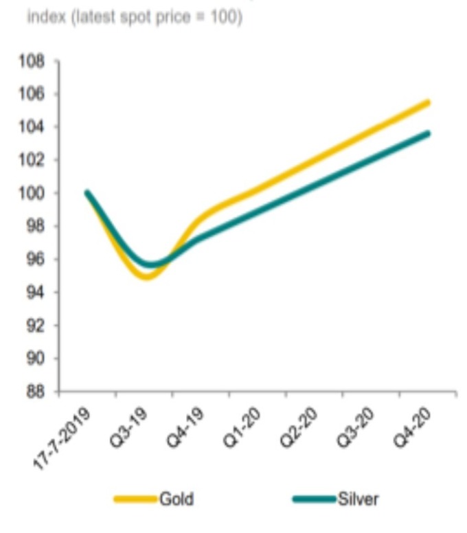 荷蘭銀行對金（黃線）銀（綠線）看法預估 （2019/7/17=100 價格標準化） （來源:荷蘭銀行）