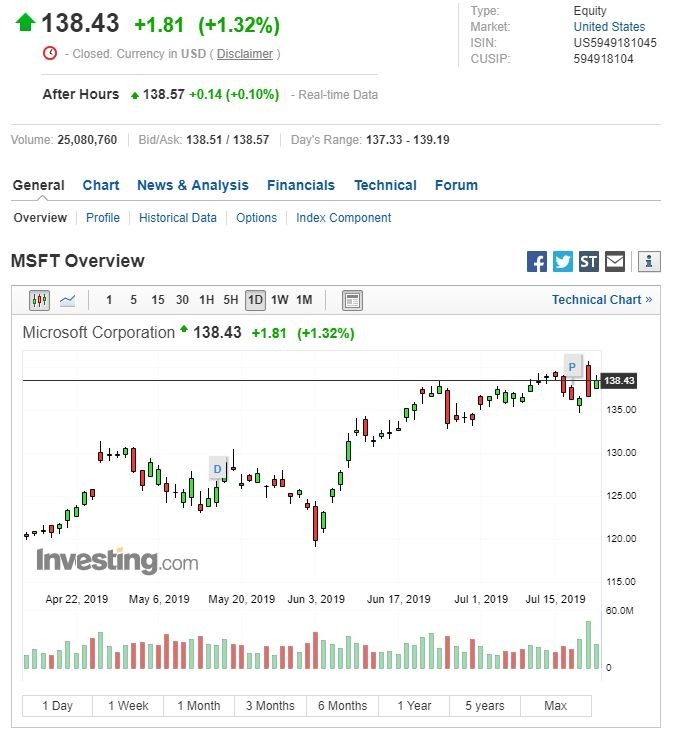 微软股价走势 (图:Investing.com)