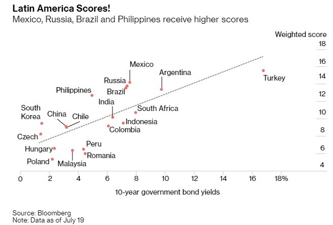 拉丁美洲 10 年期国债收益率得分 图片: www.bloomberg.com