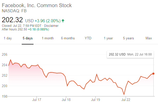 臉書股價走勢（圖片：谷歌）