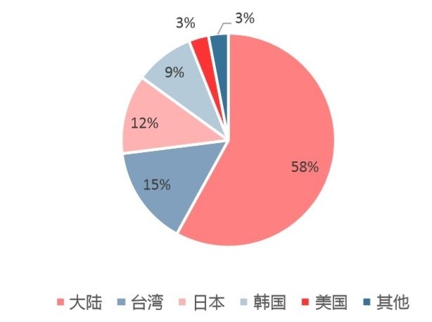 (资料来源: 前瞻产业研究所)2017 年全球 LED 晶片产能比重