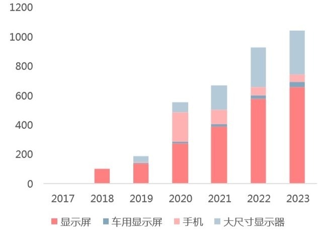 (资料来源: 中国产业信息网) Mini LED 在各应用领域的市场规模预测 (百万美金)