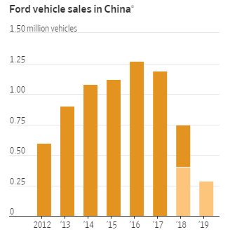 福特在中国地区的销售 (图片：WSJ)