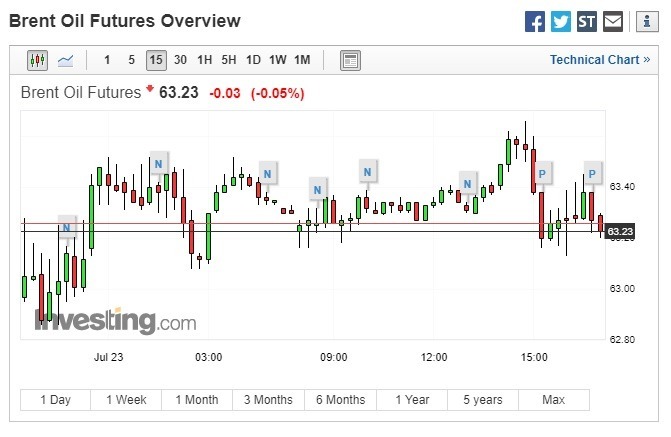 布兰特原油期货下跌。(图:翻摄自 Investing.com)