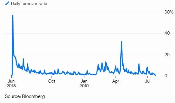 工业富联每日换手率图片:Bloomberg