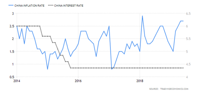 藍:中國通膨率 黑:中國基準利率 圖片來源:tradingeconomics
