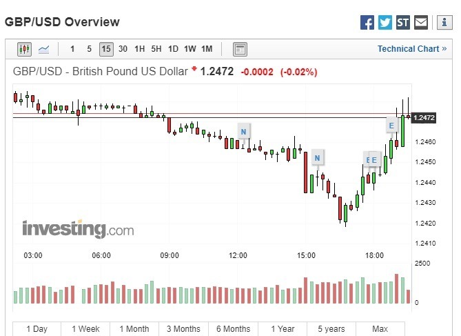 英镑兑美元微跌。(图:翻摄自 Investing.com)