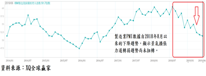 圖、美國ISM雙指數走勢對照圖