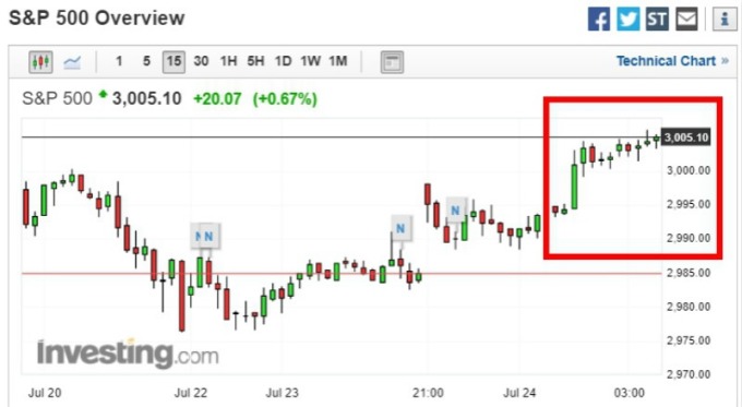 (图片:investing)