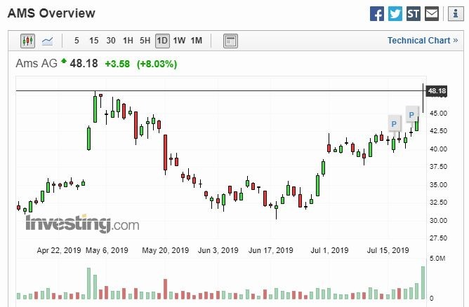 AMS 股价走势图 (图片: Investing)