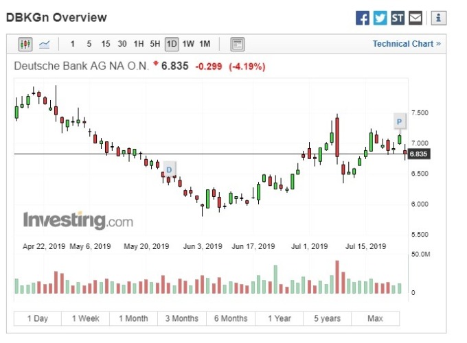 德银股价重挫逾 4%。(图：翻摄自 Investing.com)