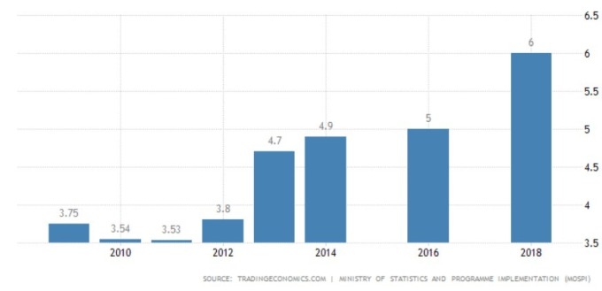 印度近 10 年失业率 (来源:Tradingeconomics.com)