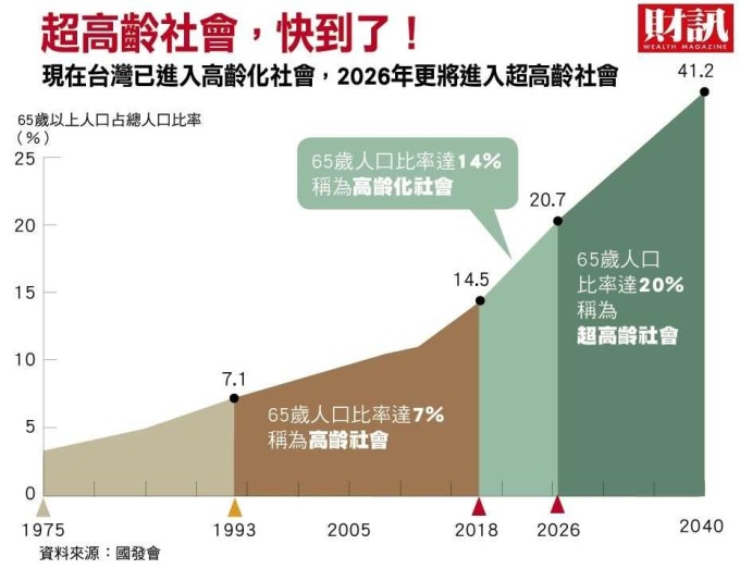 (圖表：財訊提供)