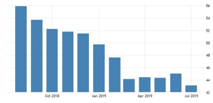 德国近 12 个月制造业 PMI (图: Tradingeconomics.com)
