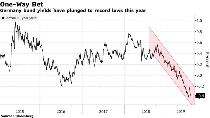 德国 10 年期公债走势 (图: Bloomberg)
