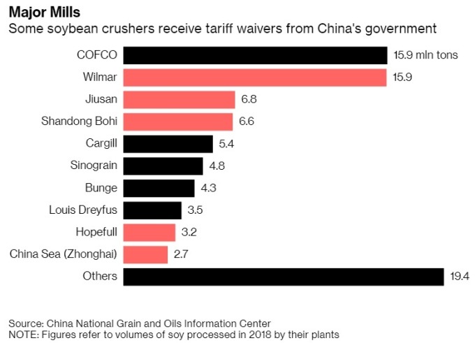 中国主要大豆压榨商图片：Bloomberg