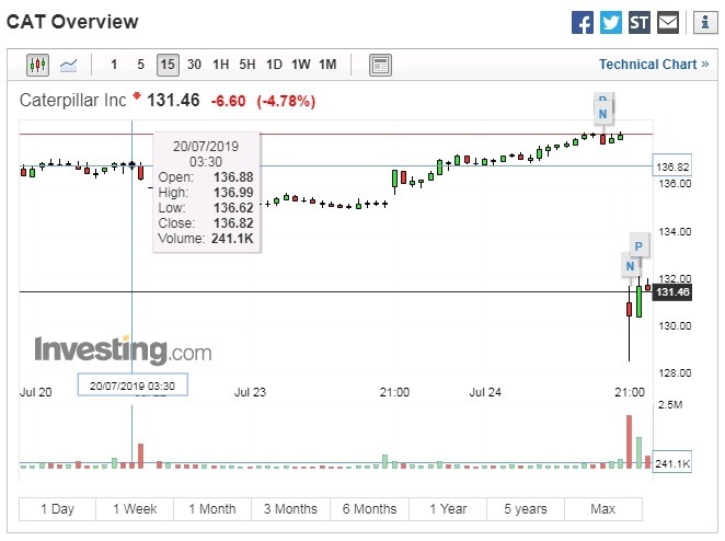 卡特彼勒股價 15 分鐘走勢圖　圖片來源：investing.com
