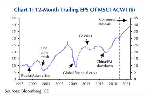 MSCI世界指數12個月滾動EPS及市場期待之預估趨勢　（來源：CE,MarketWatch)