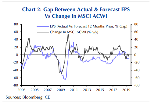 藍：每股盈餘預估值與實際值差距　黑：MSCI全球股票指數變動百分比　（來源：CE, MarketWatch)