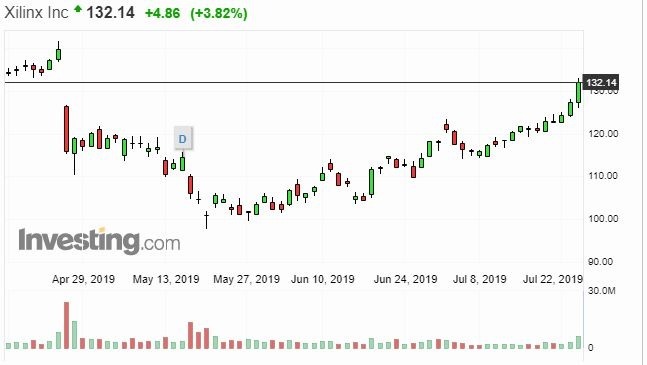 赛灵思股价走势图 (图片: Investing)