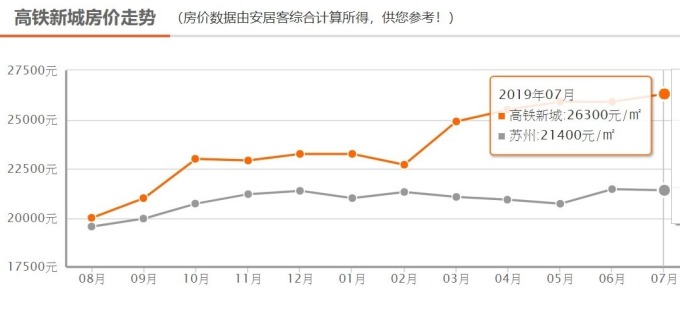 （資料來源:中國安居客）相城區高鐵新城房價趨勢