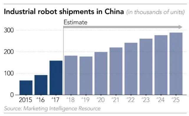 中國工業機器人銷售預估值 (圖：Marketimg Intelligence Resource)