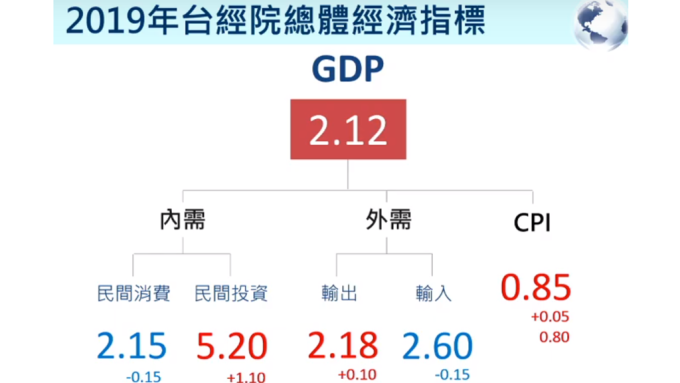 台經院預估今年台灣GDP為2.12%。(圖：台經院提供)