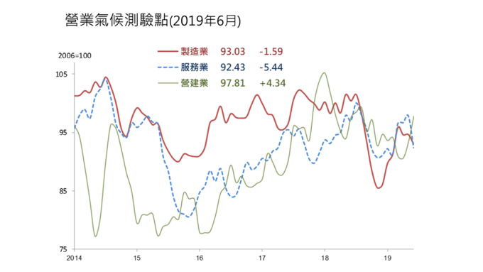 6月營業氣候測驗點，製造業和服務業皆下滑，營建業則是連續第2個月上揚。(圖：台經院提供)