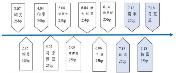 (資料來源:國泰君安) 2019年以來,世界多國紛紛降息