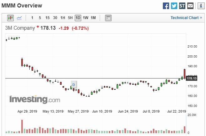 3M 股价走势图 (图片: Investing)