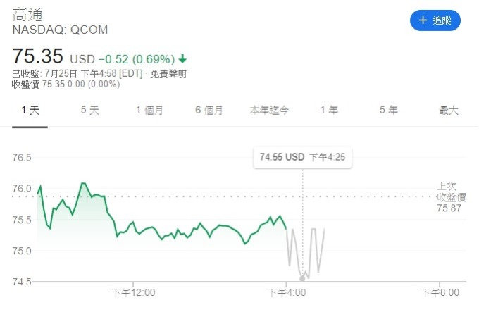 高通盘后股价应声下挫,跌幅一度逾 1% 至每股 74.55 美元。