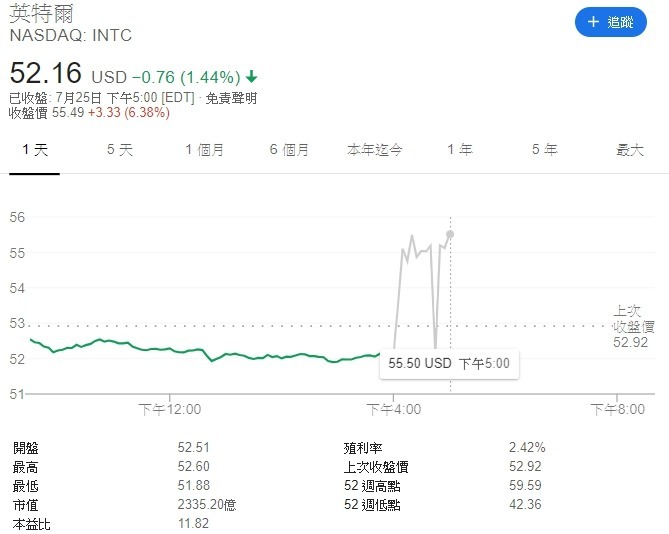 英特尔周四盘后股价应声大涨,截稿前,其股价涨幅逾 6%。