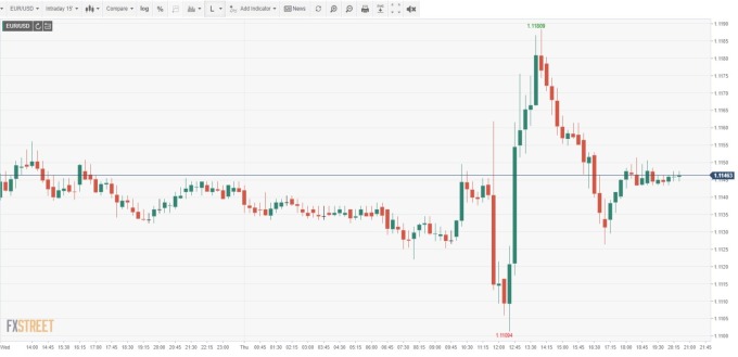 EUR/USD15分鐘線　（來源：FXSTREET）