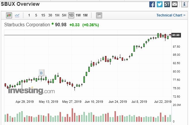 星巴克股价走势图 (图片: Investing)