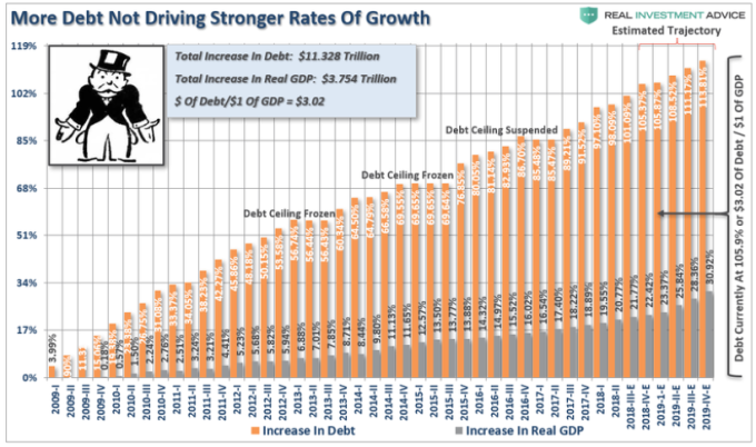 美国债务的增加并未有效刺激经济的成长 图片: www.zerohedge.com