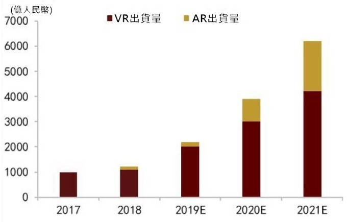 (资料来源: IDC) 全球 VR/AR 市场规模
