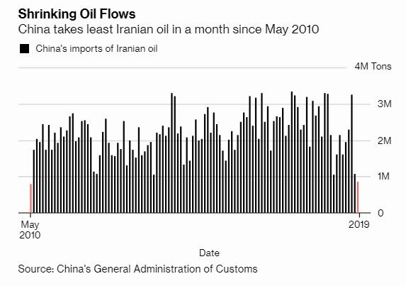 中國進口伊朗石油之規模 圖片:Bloomberg