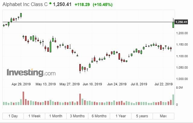谷歌母公司 Alphabet 股价走势 (图片: Investing)