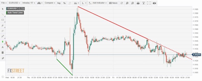欧元兑美元指数 (图片: FXSTREET)