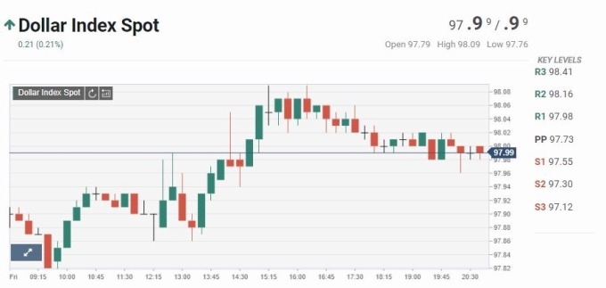 美元指数 (图片: FXSTREET)