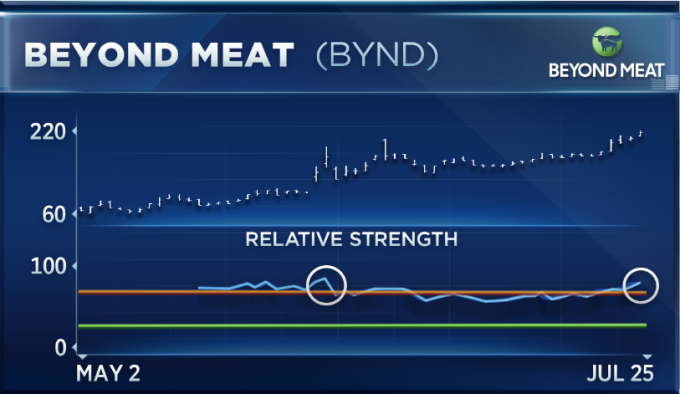 Beyond Meat 过度超买 (图表取自 CNBC)