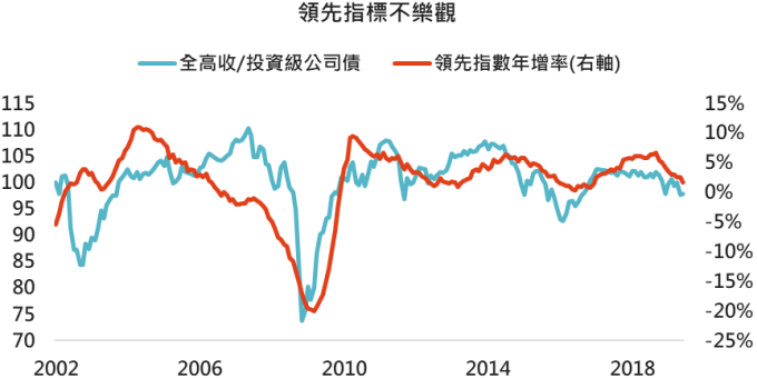 資料來源:Bloomberg,「鉅亨買基金」整理,2019/7/24。