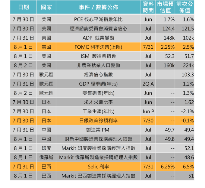 資料來源: Bloomberg,「鉅亨買基金」整理,2019/7/25。
