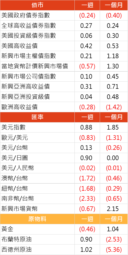 資料來源: Bloomberg, 2019/07/29(圖中顯示數據為週漲跌幅結果, 資料截至 2019/07/26)