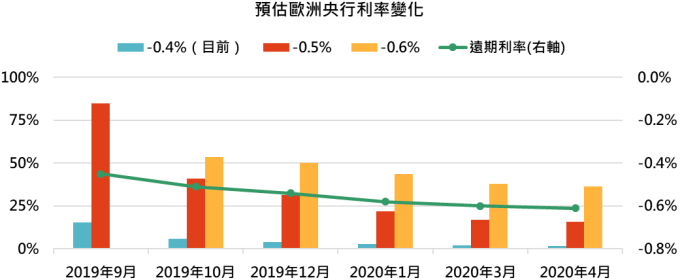 資料來源:Bloomberg,「鉅亨買基金」整理,2019/7/25。