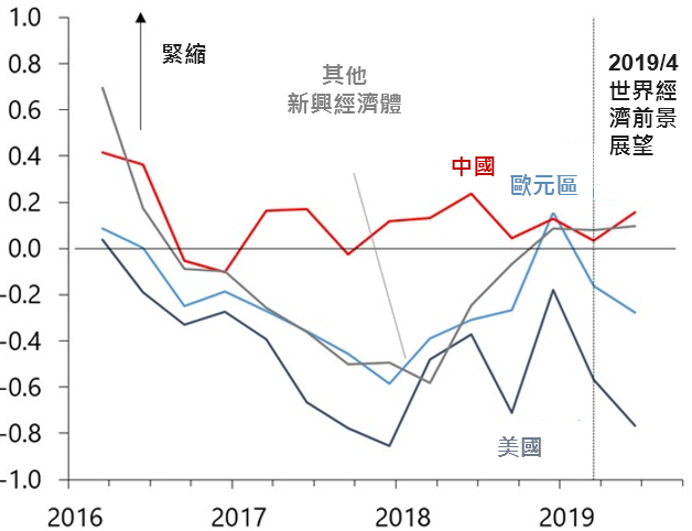 資料來源:IMF,「鉅亨買基金」整理,2019/7/24