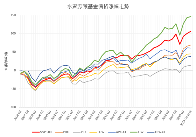 Etf大講堂 水的雙面刃 資源隱憂與投資機會 Anue鉅亨 基金