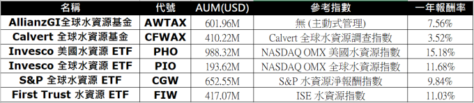 水資源為主題的基金 (圖片：鉅亨網製表)